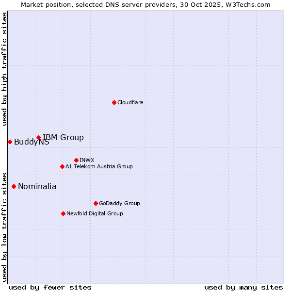 Market position of IBM Group vs. Nominalia vs. BuddyNS