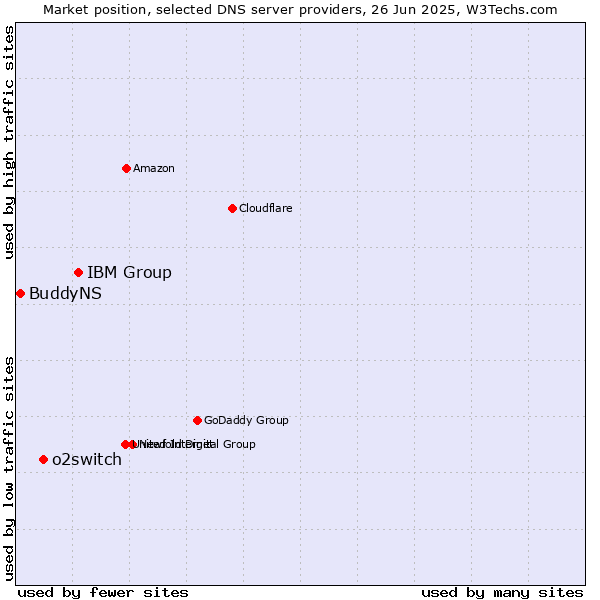 Market position of IBM Group vs. o2switch vs. BuddyNS