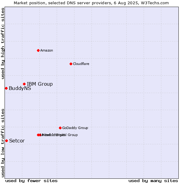Market position of IBM Group vs. Setcor vs. BuddyNS
