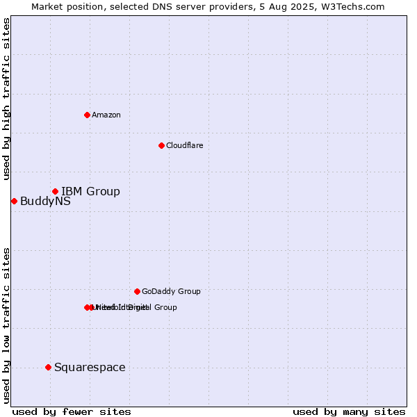 Market position of IBM Group vs. Squarespace vs. BuddyNS
