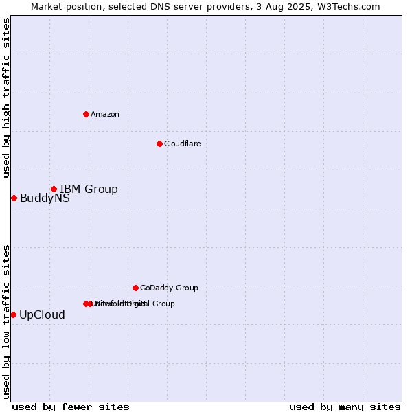 Market position of IBM Group vs. UpCloud vs. BuddyNS