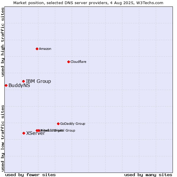 Market position of XServer vs. IBM Group vs. BuddyNS