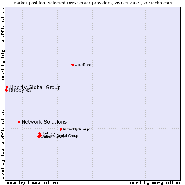 Market position of Network Solutions vs. Liberty Global Group vs. BuddyNS
