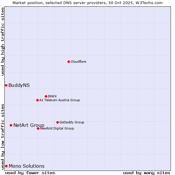 Market position of NetArt Group vs. Mono Solutions vs. BuddyNS