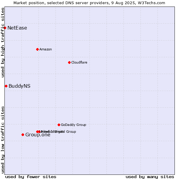 Market position of Group.one vs. BuddyNS vs. NetEase