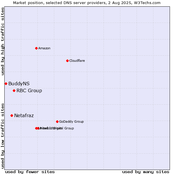 Market position of RBC Group vs. Netafraz vs. BuddyNS