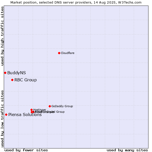 Market position of RBC Group vs. Piensa Solutions vs. BuddyNS