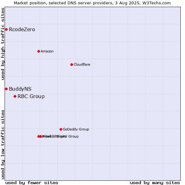 Market position of RBC Group vs. BuddyNS vs. RcodeZero