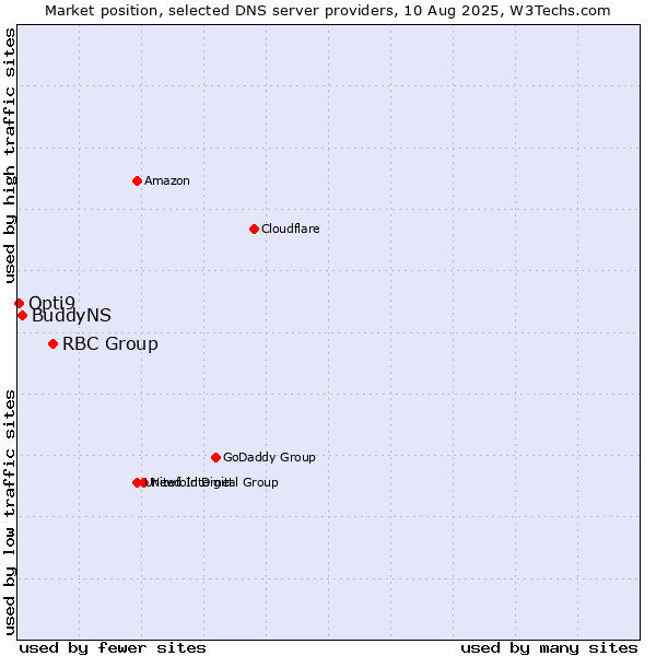 Market position of RBC Group vs. BuddyNS vs. Opti9