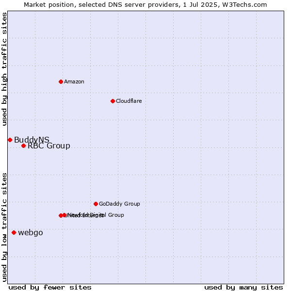 Market position of RBC Group vs. webgo vs. BuddyNS