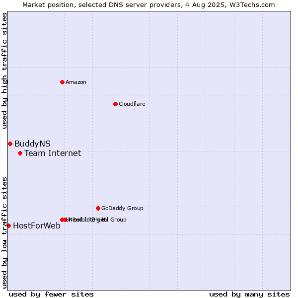 Market position of Team Internet vs. BuddyNS vs. HostForWeb