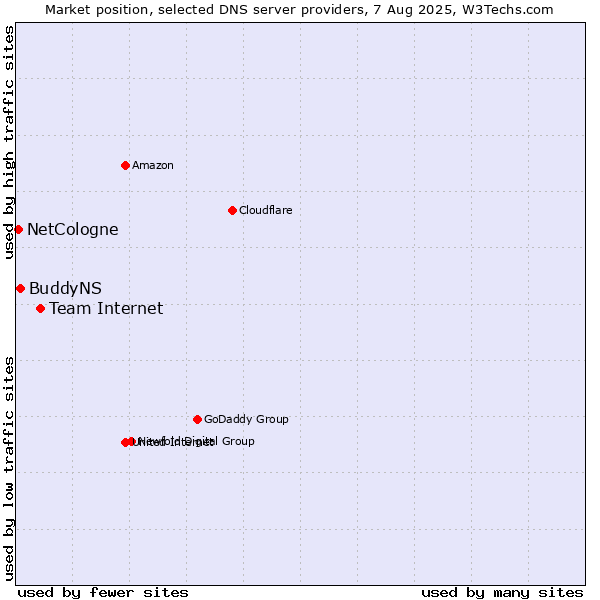 Market position of Team Internet vs. BuddyNS vs. NetCologne