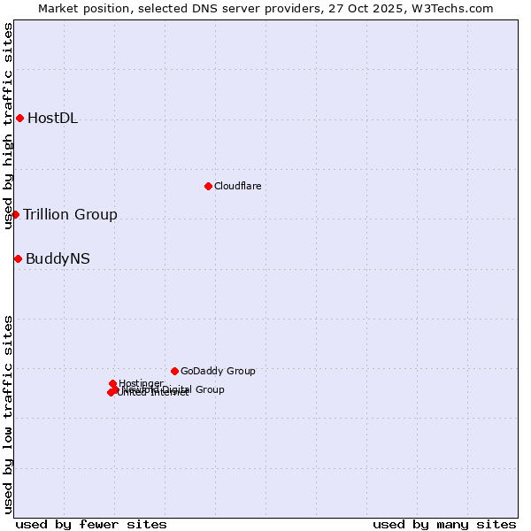 Market position of HostDL vs. BuddyNS vs. Trillion Group