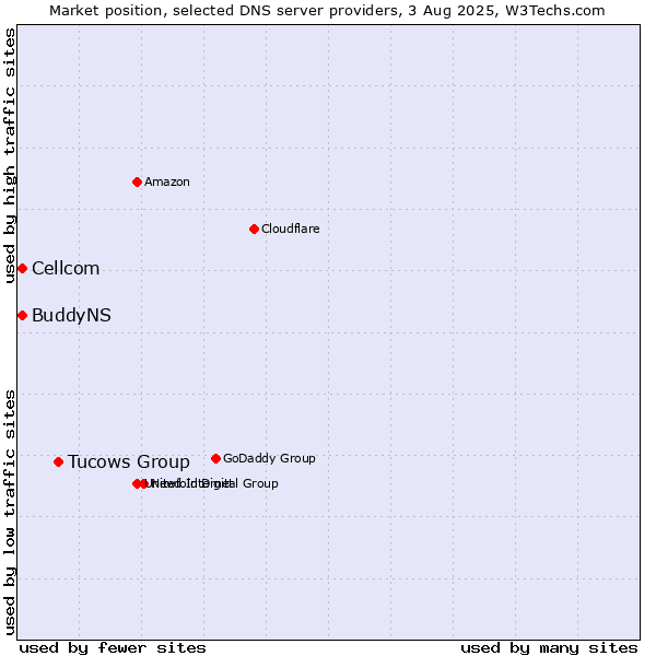 Market position of Tucows Group vs. Cellcom vs. BuddyNS