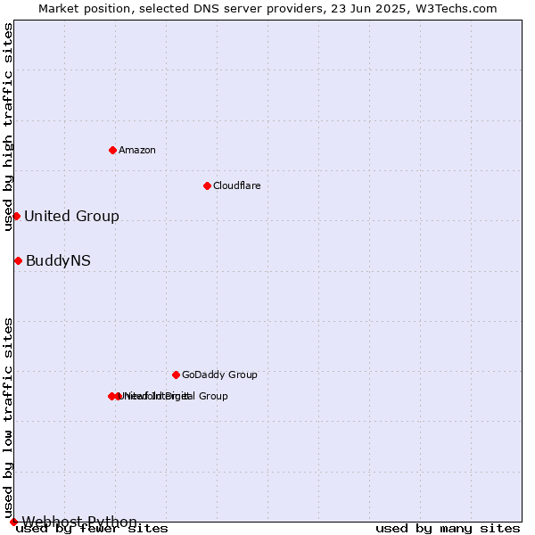 Market position of BuddyNS vs. United Group vs. Webhost Python