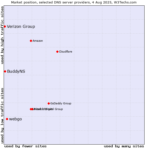 Market position of webgo vs. BuddyNS vs. Verizon Group