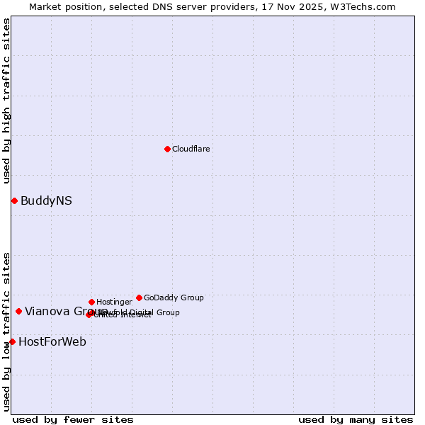 Market position of Vianova Group vs. BuddyNS vs. HostForWeb