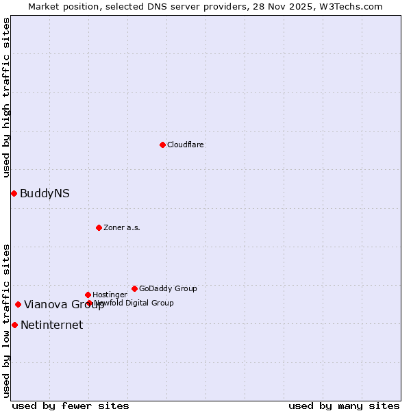 Market position of Vianova Group vs. Netinternet vs. BuddyNS