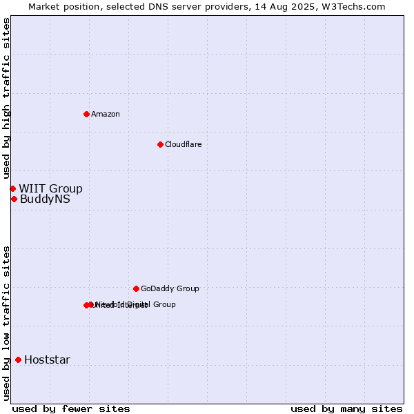 Market position of Hoststar vs. BuddyNS vs. WIIT Group