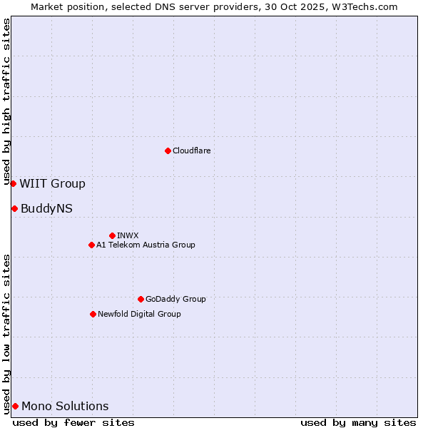 Market position of Mono Solutions vs. BuddyNS vs. WIIT Group