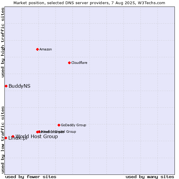Market position of World Host Group vs. BuddyNS vs. Linux.pl