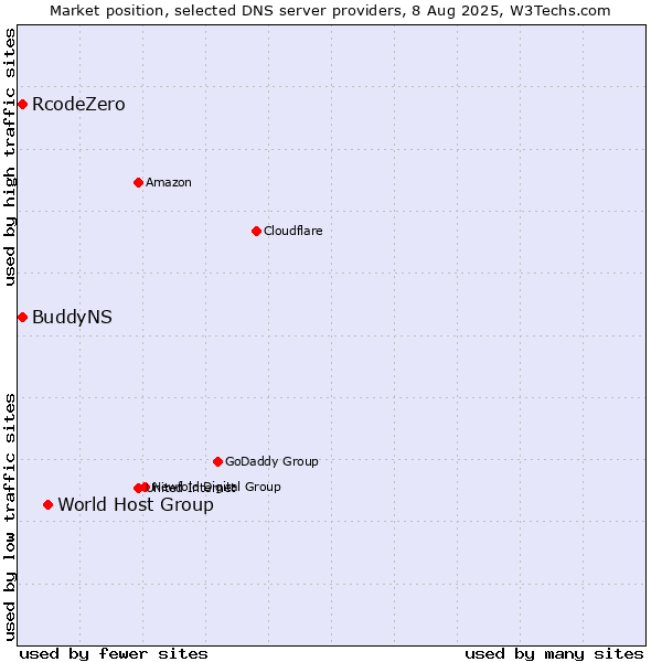 Market position of World Host Group vs. BuddyNS vs. RcodeZero