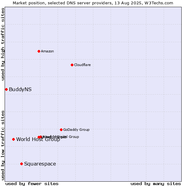 Market position of Squarespace vs. World Host Group vs. BuddyNS