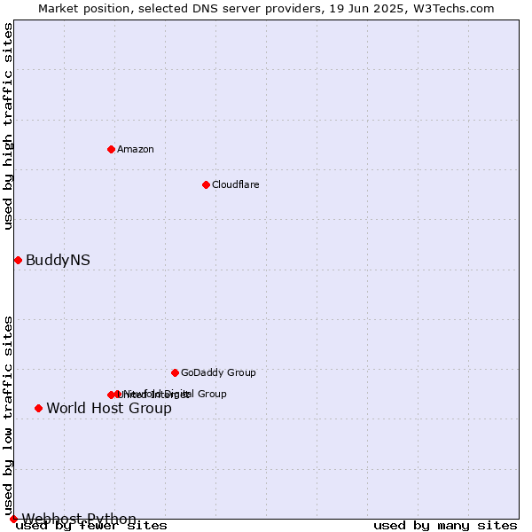 Market position of World Host Group vs. BuddyNS vs. Webhost Python