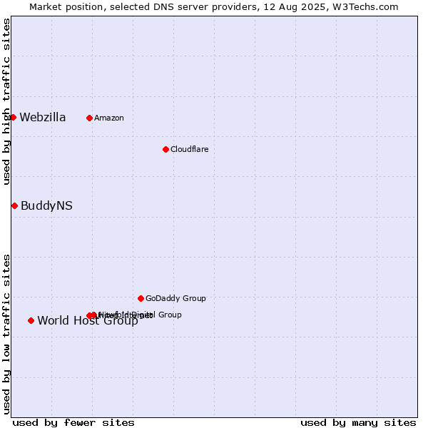 Market position of World Host Group vs. BuddyNS vs. Webzilla