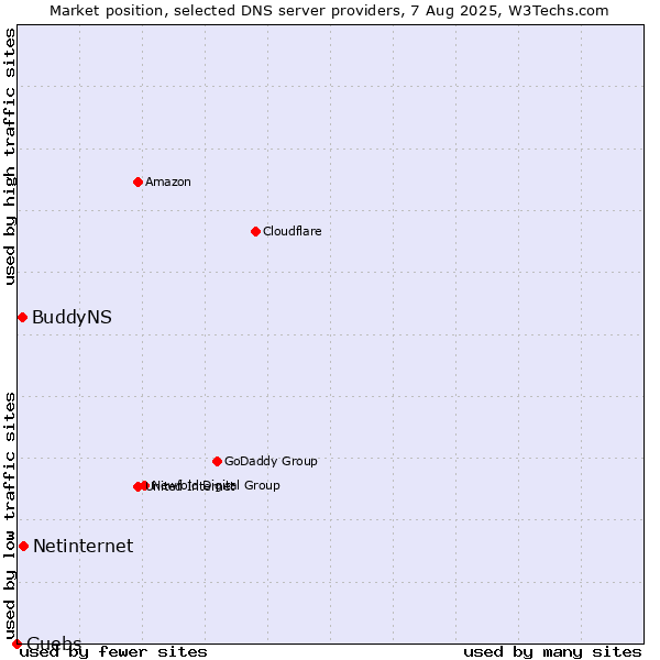 Market position of Netinternet vs. BuddyNS vs. Guebs
