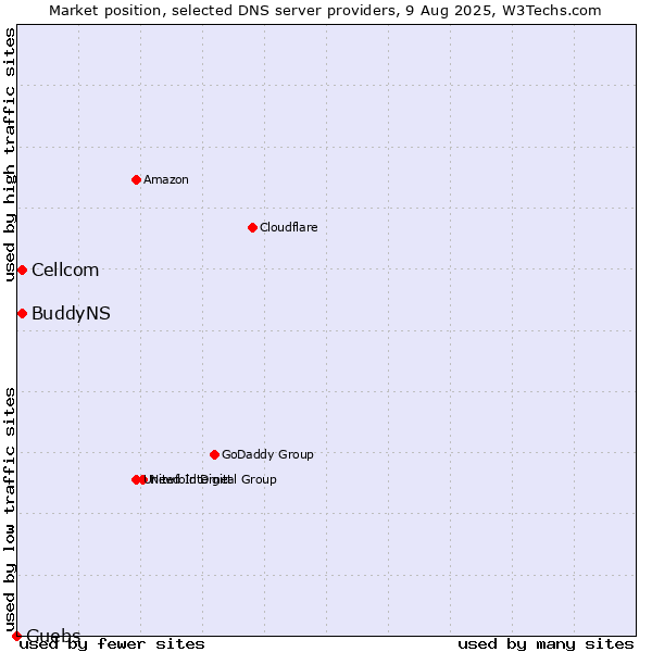Market position of Cellcom vs. BuddyNS vs. Guebs