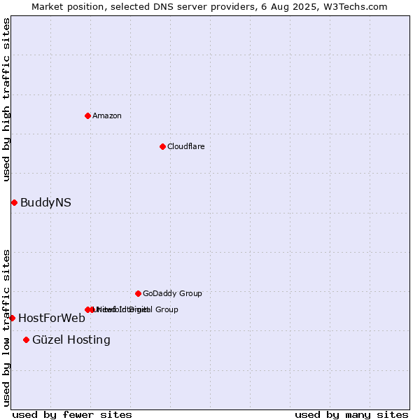 Market position of Güzel Hosting vs. BuddyNS vs. HostForWeb