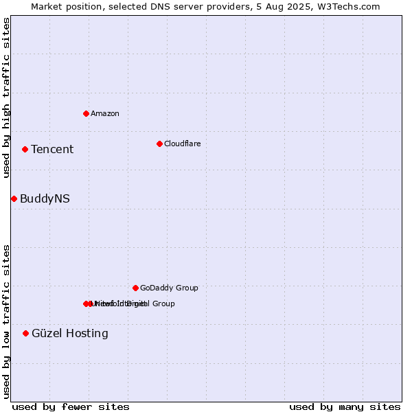 Market position of Güzel Hosting vs. Tencent vs. BuddyNS