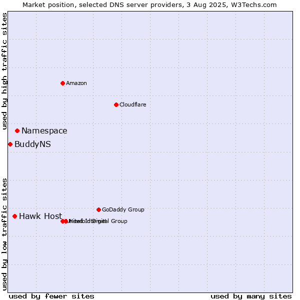 Market position of Namespace vs. Hawk Host vs. BuddyNS