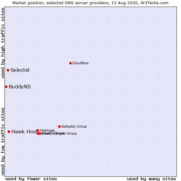 Market position of Hawk Host vs. Selectel vs. BuddyNS