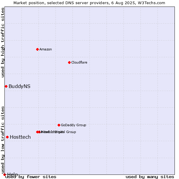Market position of Hosttech vs. BuddyNS vs. Help