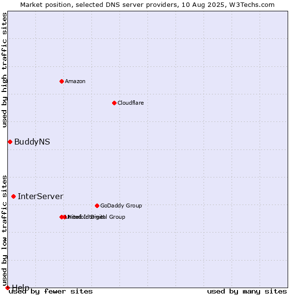 Market position of InterServer vs. BuddyNS vs. Help