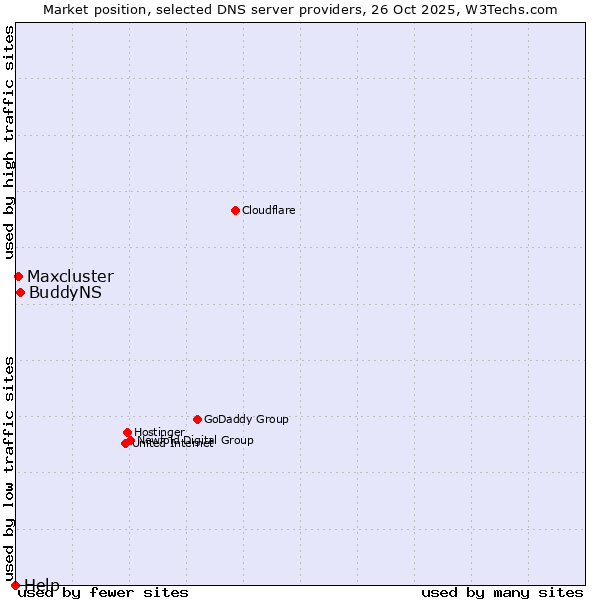Market position of BuddyNS vs. Maxcluster vs. Help