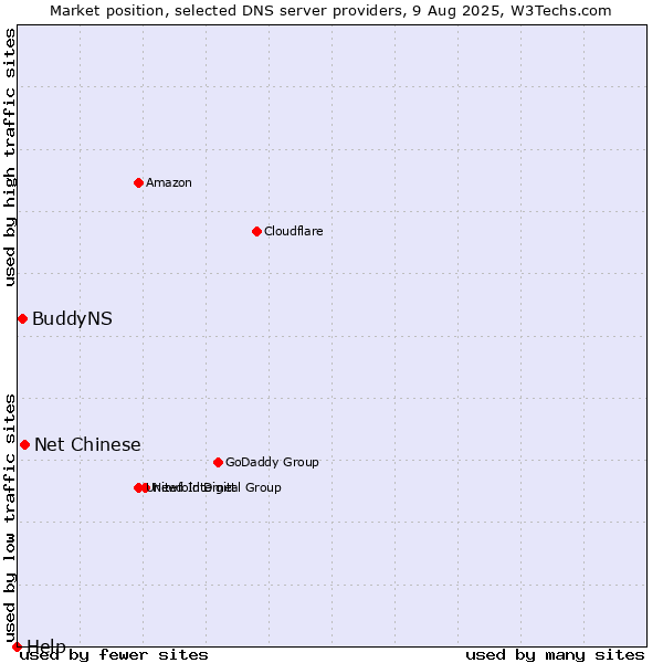Market position of Net Chinese vs. BuddyNS vs. Help