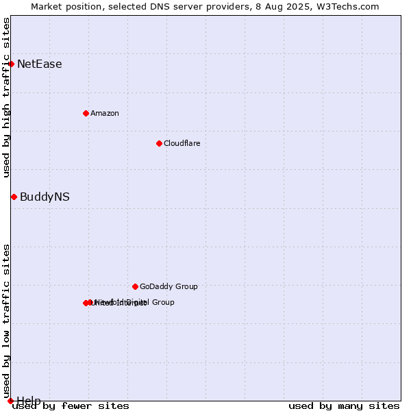Market position of BuddyNS vs. NetEase vs. Help