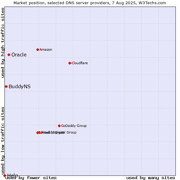 Market position of Oracle vs. BuddyNS vs. Help