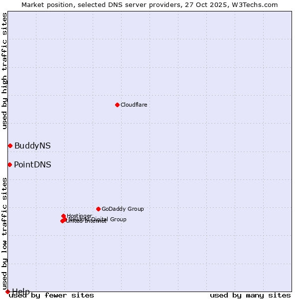 Market position of BuddyNS vs. PointDNS vs. Help