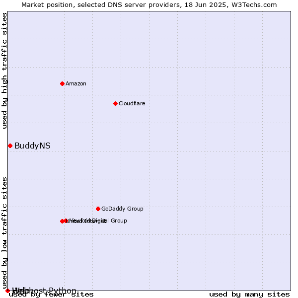 Market position of BuddyNS vs. Help vs. Webhost Python