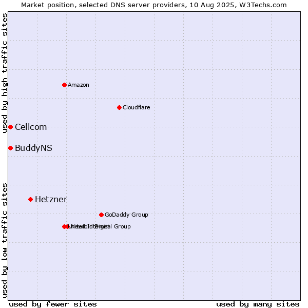 Market position of Hetzner vs. Cellcom vs. BuddyNS