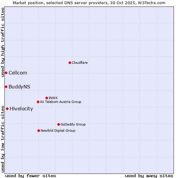 Market position of Hivelocity vs. Cellcom vs. BuddyNS