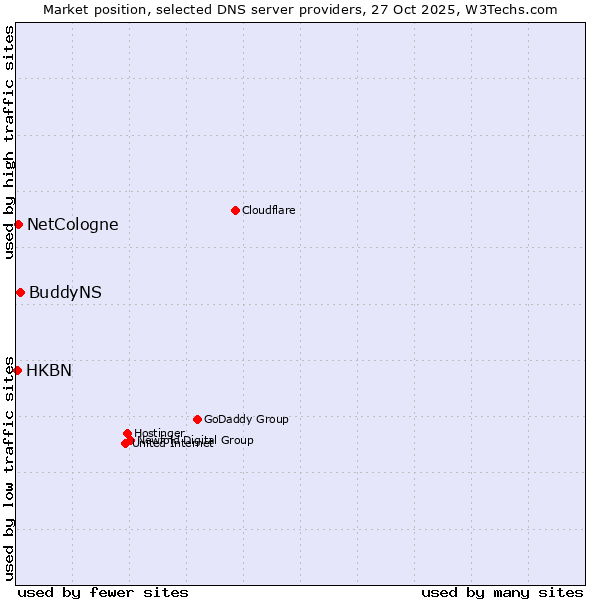 Market position of BuddyNS vs. NetCologne vs. HKBN