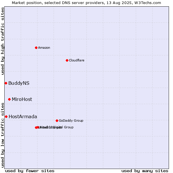 Market position of MiroHost vs. HostArmada vs. BuddyNS