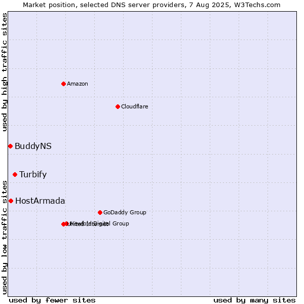 Market position of Turbify vs. HostArmada vs. BuddyNS