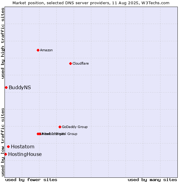 Market position of Hostatom vs. BuddyNS vs. HostingHouse