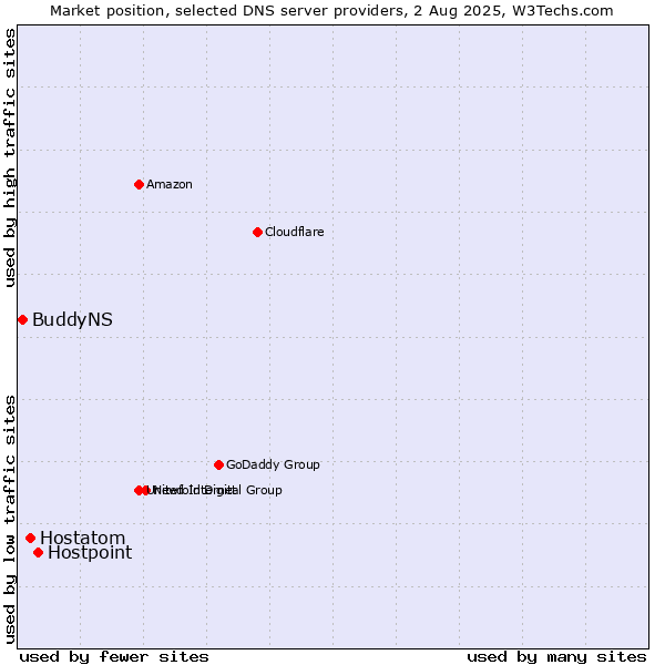 Market position of Hostpoint vs. Hostatom vs. BuddyNS